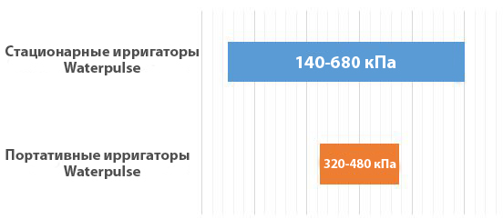мощность ирригатора