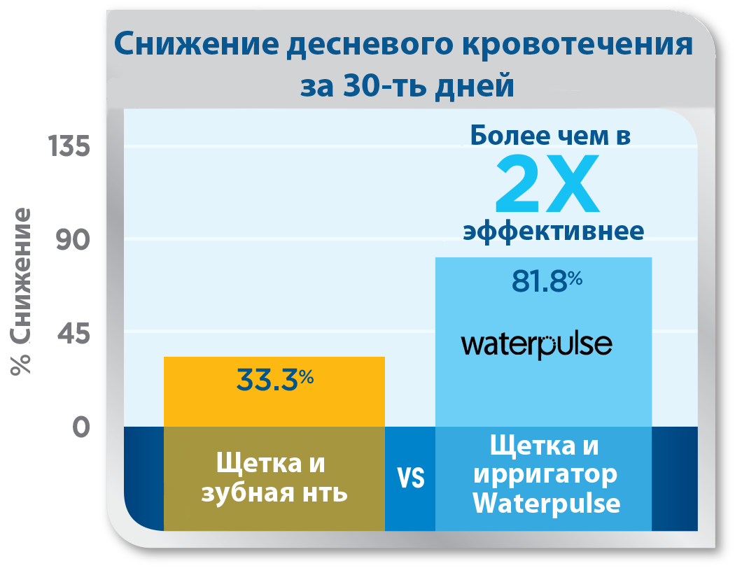 снижение кровоточивости десен